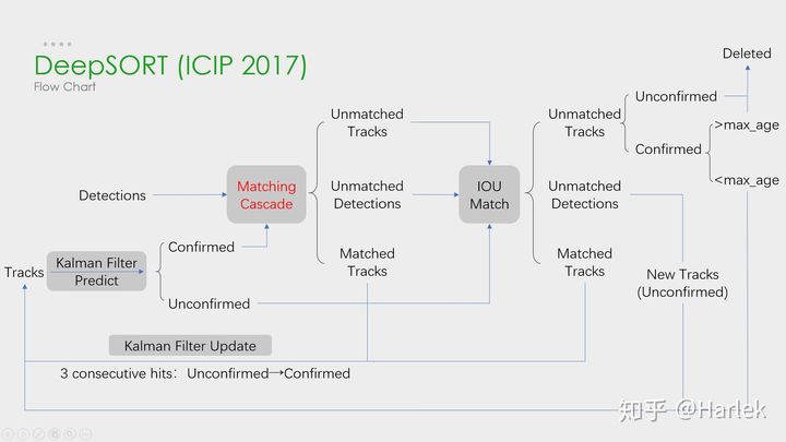DeepSort Workflow